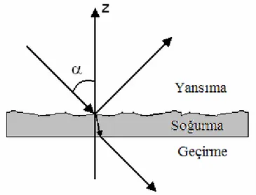 Şekil 3.2: Bir alttabakaya gelen lazer demetinin davranışı (Rubahn, 1999).