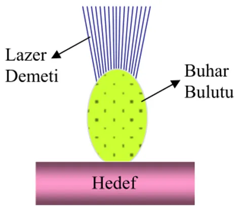 Şekil 3.8: Lazer-etkilemeli yüzey buharlaştırma.