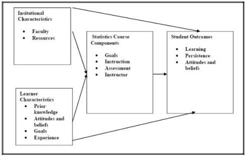 Figure 1. Model of factors influencing student outcomes