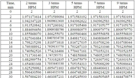 Table 5. Results of HPM for C(t) for x = 1 versus time.