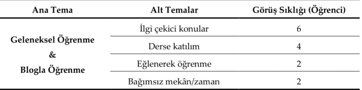 Tablo 5: Geleneksel Öğrenme ile Blogla Öğrenme Arasındaki Farklar 