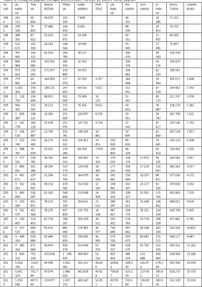 Tablo 5: Anlaşma yapılan Avrupa ülkelerinden Türkiye’ye Gelen Turist Sayıları  YIL‐ LAR  AL‐ MAN‐ YA  İTAL‐YA  MACA‐ RİSTAN  FRAN‐SA  DANİ‐ MARKA  POR‐ TEKİZ  UK‐ RAN‐YA  PO‐ LANYA  SLO‐ VAKYA  İS‐ PAN‐YA  AVUS‐ TURYA  LÜXEM‐BURG  198 4  241 712  65  856  