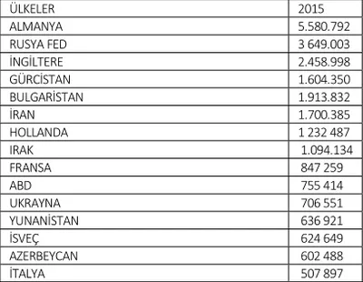 Tablo 1: 2015 Verilerine Göre Türkiye’ye En Fazla Turist Gönderen İlk 15 Ülkenin Dağılımı  ÜLKELER  2015  ALMANYA   5.580.792  RUSYA FED  3 649.003  İNGİLTERE  2.458.998  GÜRCİSTAN  1.604.350  BULGARİSTAN  1.913.832  İRAN  1.700.385  HOLLANDA  1 232 487  I