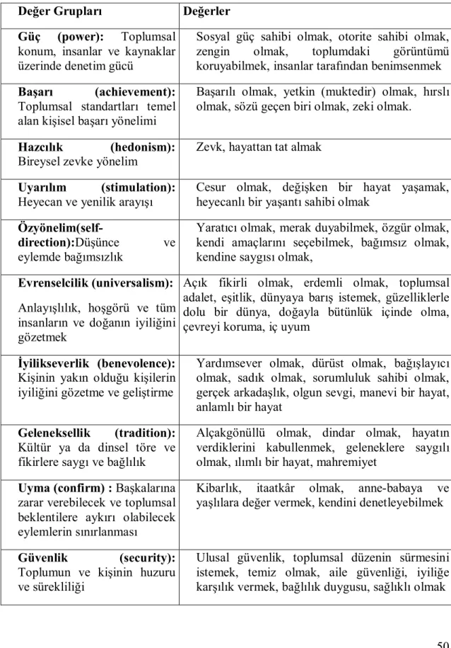 Çizelge 1.8. Schwartz’ın değer sınıflaması. 
