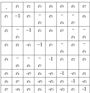 Table 1. Octonionic units 