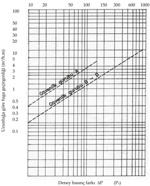 Şekil 1. Fuga geçirgenlik deneyi sonuç grafiği (Çuhadaroğlu Alüminyum Sanayi, 1998). 