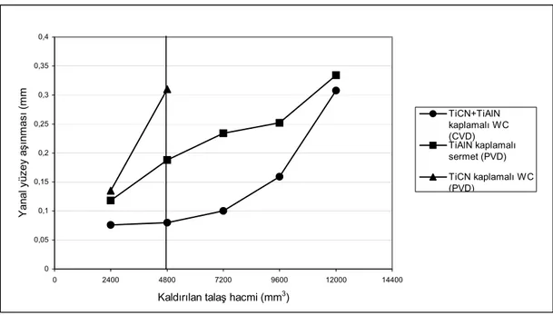 Şekil 4. 35 HRC sertlikteki malzemede kaldırılan talaş hacmine göre   kesici takımlarda oluşan yanal yüzey aşınma değerleri
