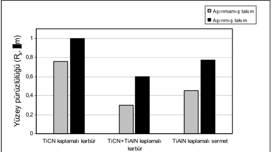 Figure 5. SEM pictures of the tools used to machine the material hardened to 35 HRC (a) flank wear for WC tool coated with  TiCN (PVD), (b) flank wear for WC tool coated with TiCN (PVD), (c) flank wear for WC tool coated with TiCN+TiAlN (CVD), 