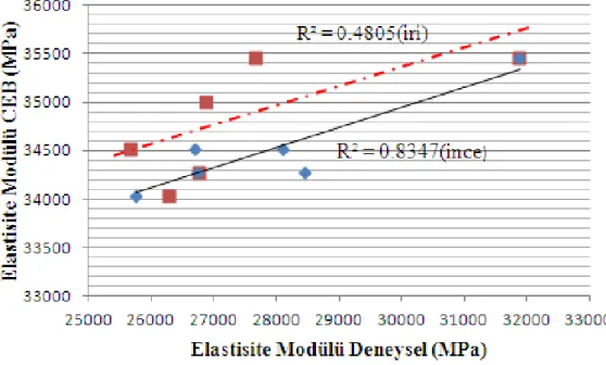 Şekil 6. CEB tarafından önerilen formül ile deneysel veriler arasındaki ilişki (Relationship between  CEB  equation and experimental results) 