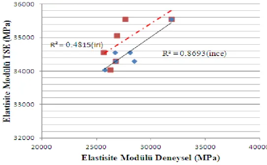 Şekil  3,4,5  ve  6’  da  görüldüğü  gibi  iri  GDBA  kullanılan  numunelerde  deneysel  olarak  elde  edilen  elastisite  değerleri  ile  teorik  olarak  hesaplanan  elastisite  modül  değerlerinin  arasında  uyum  sağlanmadığı  fakat  ince  GDBA  kullanı