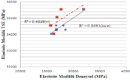 Şekil  3,4,5  ve  6’  da  görüldüğü  gibi  iri  GDBA  kullanılan  numunelerde  deneysel  olarak  elde  edilen  elastisite  değerleri  ile  teorik  olarak  hesaplanan  elastisite  modül  değerlerinin  arasında  uyum  sağlanmadığı  fakat  ince  GDBA  kullanı