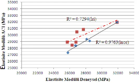 Şekil 4. ACI tarafından önerilen formül ile deneysel veriler arasındaki ilişki (Relationship between ACI  equation and experimental results) 