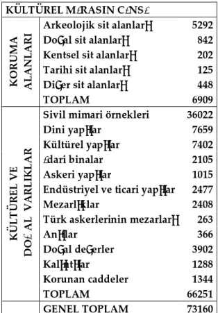 Tablo 1. Türkiye’de 2002 y  kay tlar na göre tarihi ve kültürel miraslar n say  (KTB, 2005).