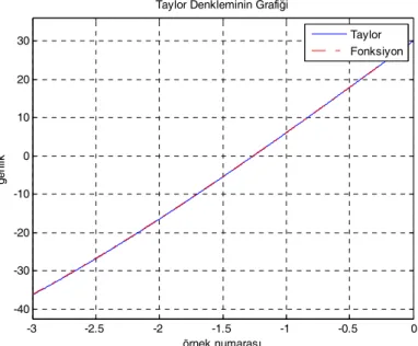 Şekil 5. Taylor Denklemi ile Negatif köke Yakınsama      Taylor denkleminin kökü matlab yardımı ile bulunmuştur