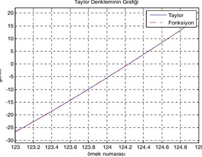 Şekil 7. Taylor Denklemi ile 2.köke Yakınsama  2. kök 