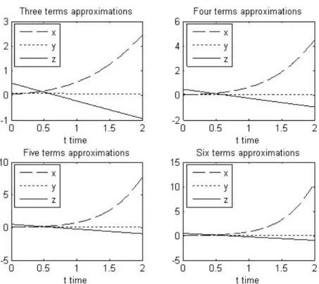 Figure 2. Plots of three, four, …ve and six terms approximations for a three-species food chain model