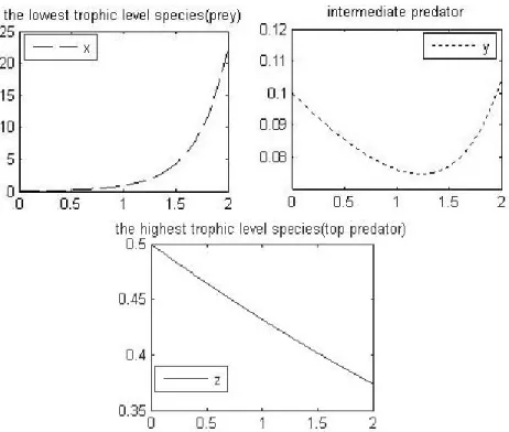 Figure 1. Plots of Padé approximations for a three-species food chain model