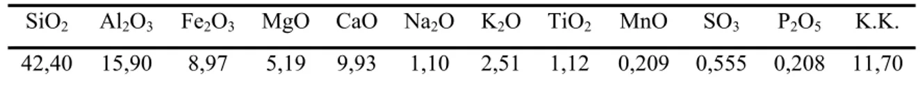 Tablo 1. Kil hammaddesine ait kimyasal analiz değerleri. 