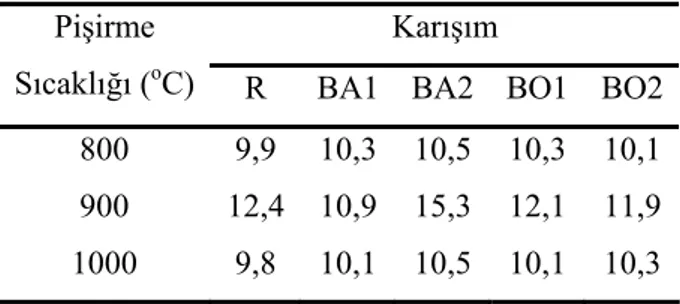 Tablo 3. Kızdırma kaybı oranları (%). 