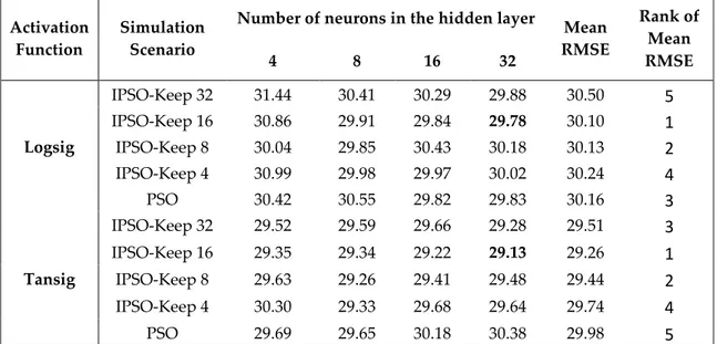 Table 1. Comparison of the ranging RMSE (in mm) between IPSO and standard PSO for different  hidden layer sizes and activation functions