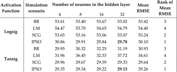 Table 2. Comparison of the ranging RMSE (in mm) between BR, LM, SCG and IPSO algorithms for  different hidden layer sizes and activation functions