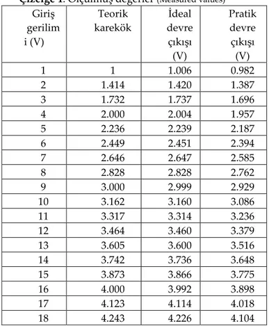 Çizelge 1. Ölçülmüş değerler  (Measured values) Giriş  gerilim i (V)  Teorik  karekök  İdeal  devre çıkışı  (V)  Pratik devre çıkışı (V)  1  1  1.006  0.982  2  1.414  1.420  1.387  3  1.732  1.737  1.696  4  2.000  2.004  1.957  5  2.236  2.239  2.187  6 