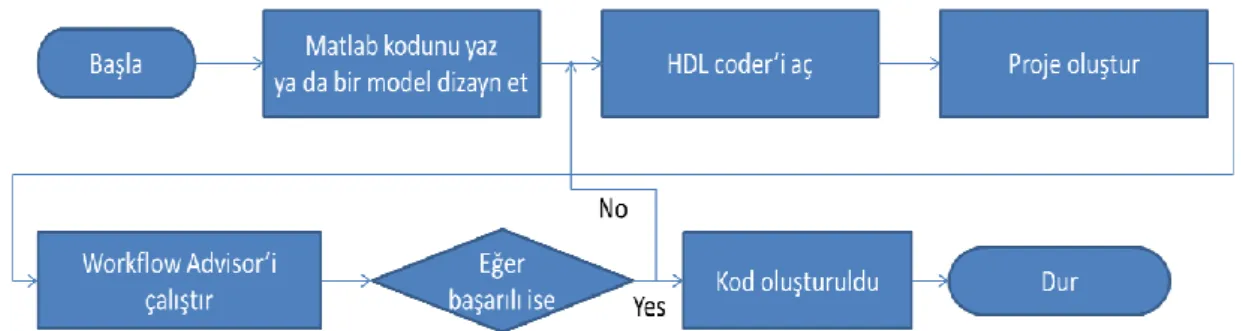 Şekil 3. Matlab kodlarının VHDL’e dönüştürülmesi   Figure 3. Conversion of Matlab codes to VHDL 