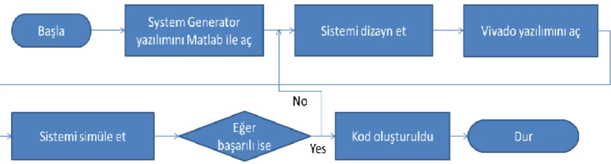 Şekil 4. System Generator aracı ile FPGA tabanlı kod oluşturulması                                                                   Figure 4