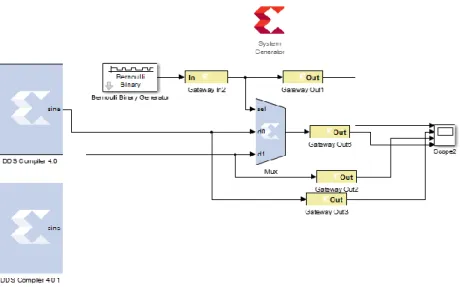 Şekil 5. System Generator ile BPSK modülasyonu tasarımı   Figure 5. Design of BPSK modulation with system generator 
