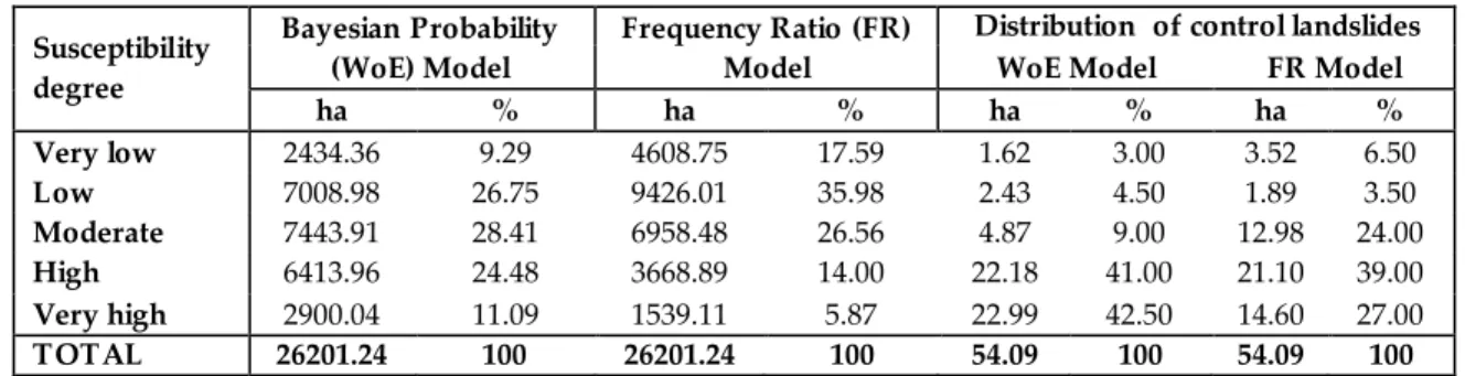 Table 4. Distribution of susceptibility degree and density of control landslides 