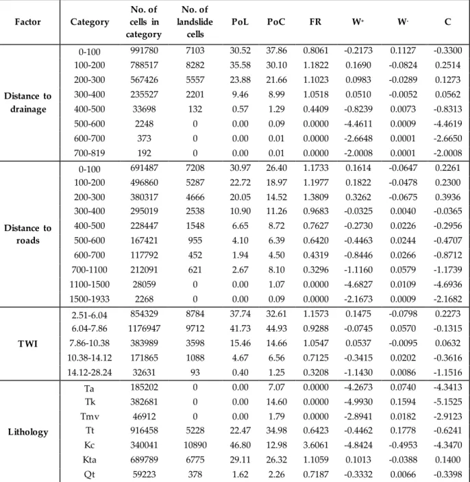 Table 3. Spatial relationship between lithology, TWI, distance to roads and drainage with landslides  Factor  Category  No