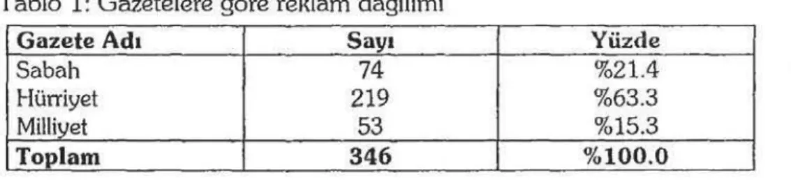 Tablo  l'e göre;  2002  yılının Mayıs ayı  boyunca  reklamların  gazetelere  göre 