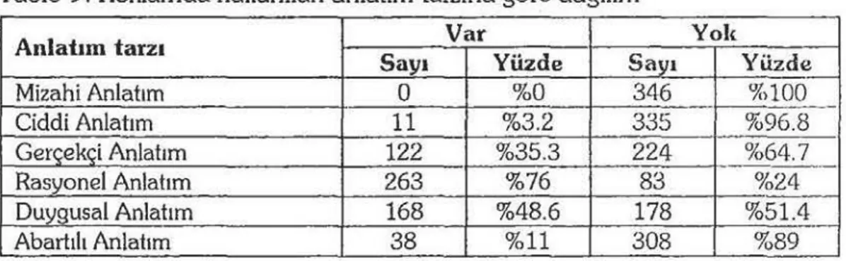 Tablo 9: Reklamda  kullanılan anlatım tarzına  göre  dağılım 