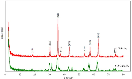 Figure 2. FT-IR spectrum of NiFe 2 O 4  and PVP-grafted NiFe 2 O 4  nanocomposites. 