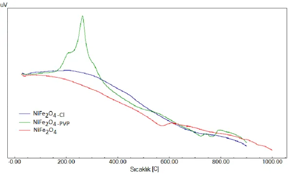 Figure 6. TGA thermograms of pure NiFe2O4 nanoparticles, chlorine-modified NiFe 2 O 4  nanoparticles, and PVP-grafted NiFe 2 O 4