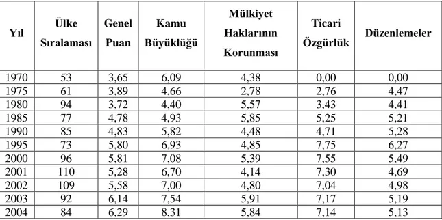 Tablo 12: Türkiye’nin Ekonomik Özgürlük Endeksi (Fraser Institute) 1970-2014 