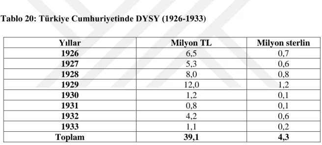 Tablo 20: Türkiye Cumhuriyetinde DYSY (1926-1933) 