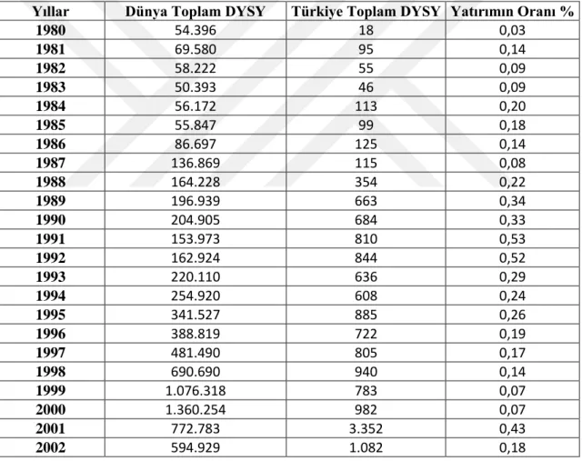 Tablo 25: Türkiye’ye Gelen DYSY (1980-2002) (milyon $) 