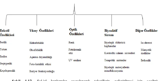 Şekil  1.12.  Sol-jel  kaplamalar  uygulanarak  tekstillerin  geliştirilmesi  için  seçilmiş                        örnekler