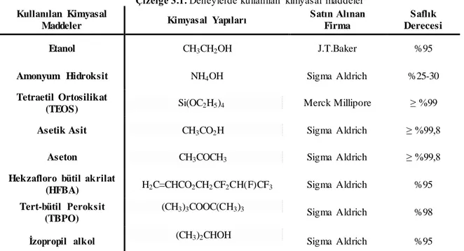 Çizelge 3.1. Deneylerde kullanılan  kimyasal  maddeler  Kullanılan  Kimyasal 