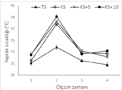 ġekil 4.1. Farklı uygulamaların yaprak sıcaklığı üzerine etkileri 