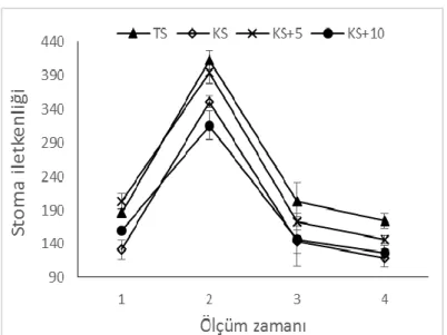 ġekil 4.3. Farklı uygulamaların stoma iletkenliği üzerine etkileri