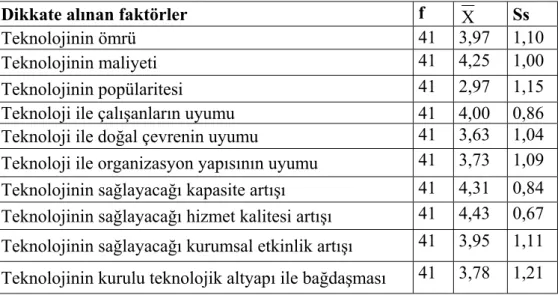 Tablo 10. İşletmelerde teknoloji seçiminde dikkate alınan faktörler  Dikkate alınan faktörler  f  X   Ss 