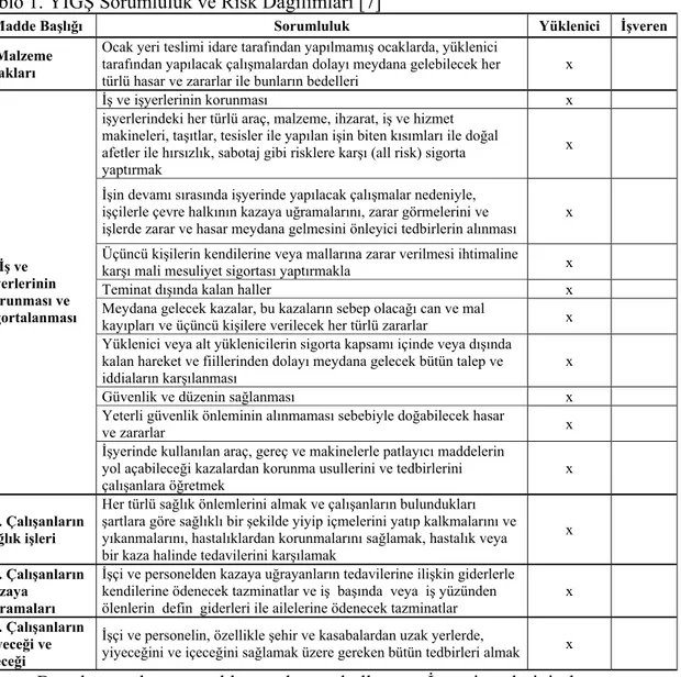 Tablo 1. YİGŞ Sorumluluk ve Risk Dağılımları [7]