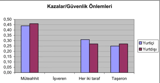 Şekil 3. Kazalar ve güvenlik önlemlerinin sağlanması konusundaki sorumluluk ve risk  dağılımları [9] 