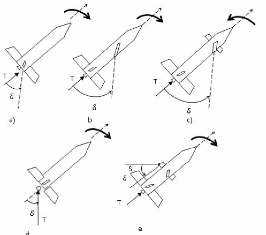 Şekil 1.  Füze kontrol yöntemleri a) kuyruk, b) kanat, c) kanatçık, d) itki vektörü, e)  yanal jet 