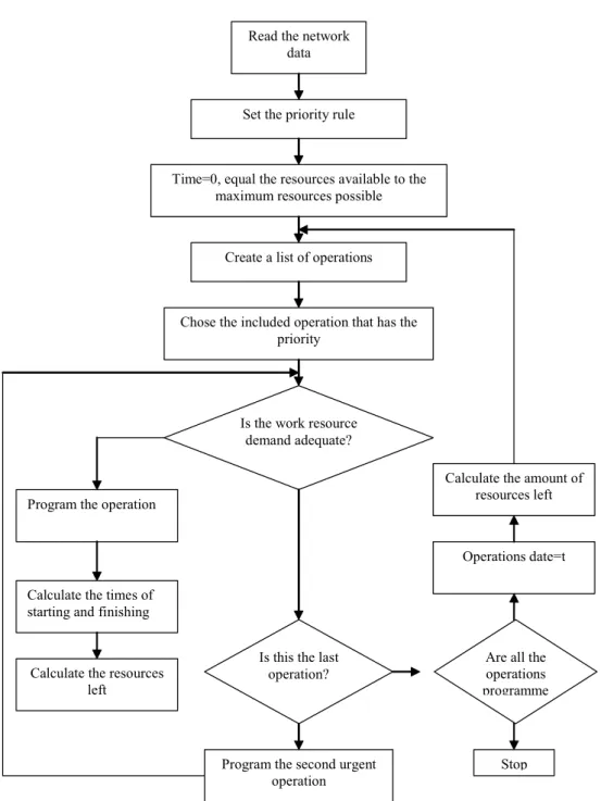 Figure 1. Priority rule algorithm for project scheduling [22] 