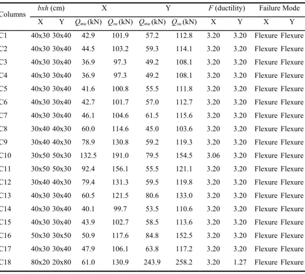 Table 3.  The results obtained from second level screening (for ground storey)  