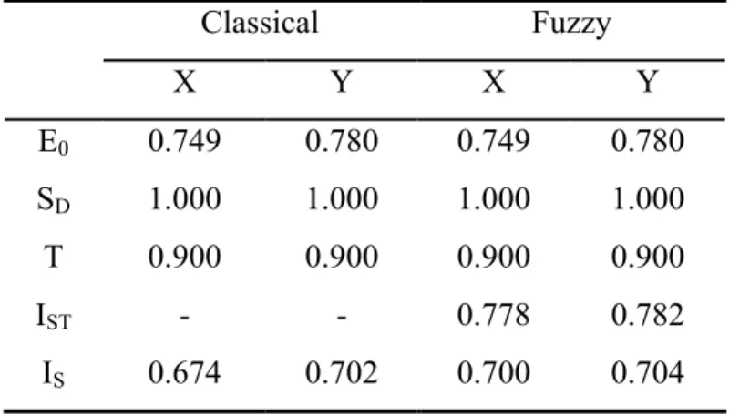 Table 4.  The values of the Seismic Performance Index as classical and fuzzy 