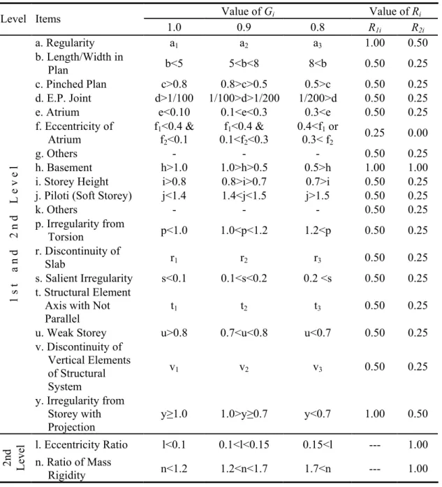 Table 1. The factors G i  and R i  for evaluation of modified index S D